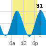 North Channel Bridge tide chart for Thursday, March 31, 2022