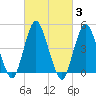 North Channel Bridge tide chart for Thursday, March 3, 2022