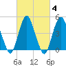 North Channel Bridge tide chart for Friday, March 4, 2022