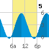 North Channel Bridge tide chart for Saturday, March 5, 2022