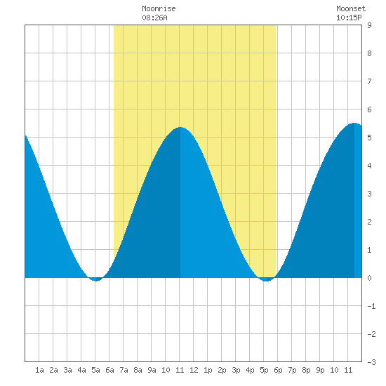 North Channel Bridge tide chart for Sunday, March 6, 2022
