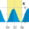 North Channel Bridge tide chart for Sunday, March 6, 2022