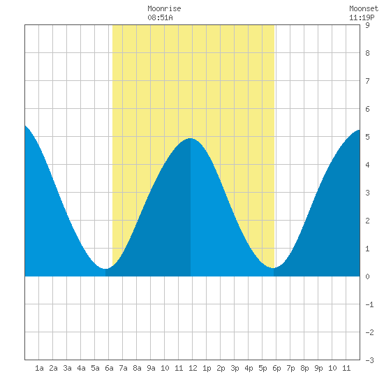 North Channel Bridge tide chart for Monday, March 7, 2022