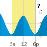 North Channel Bridge tide chart for Monday, March 7, 2022