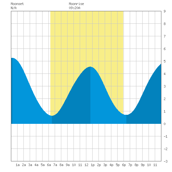 North Channel Bridge tide chart for Tuesday, March 8, 2022
