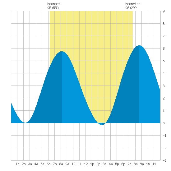 North Channel Bridge tide chart for Friday, April 15, 2022