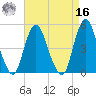North Channel Bridge tide chart for Saturday, April 16, 2022