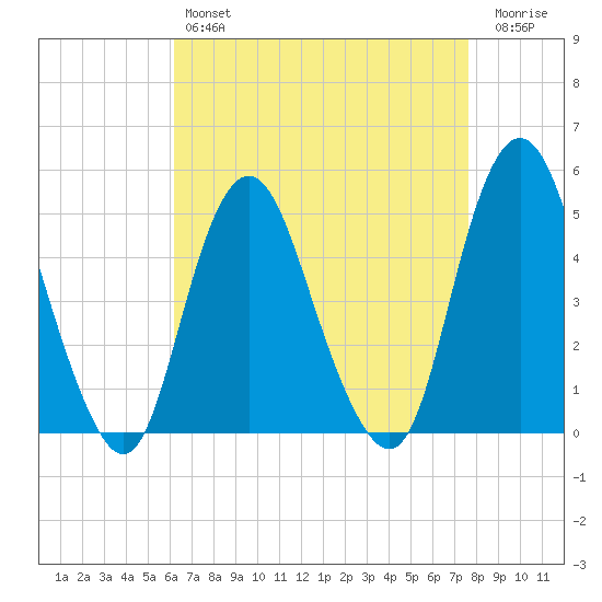 North Channel Bridge tide chart for Sunday, April 17, 2022