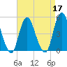 North Channel Bridge tide chart for Sunday, April 17, 2022