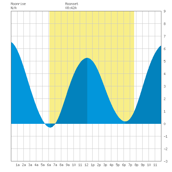 North Channel Bridge tide chart for Wednesday, April 20, 2022