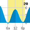 North Channel Bridge tide chart for Wednesday, April 20, 2022