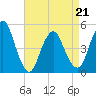 North Channel Bridge tide chart for Thursday, April 21, 2022