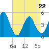North Channel Bridge tide chart for Friday, April 22, 2022