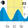 North Channel Bridge tide chart for Saturday, April 23, 2022