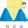 North Channel Bridge tide chart for Monday, April 25, 2022