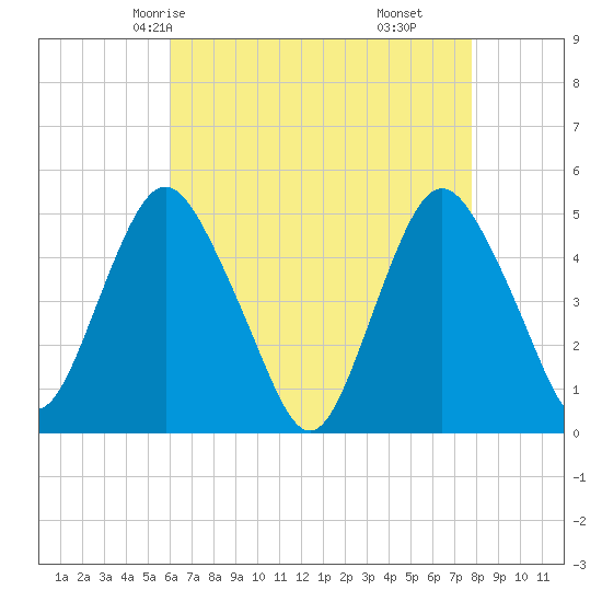 North Channel Bridge tide chart for Tuesday, April 26, 2022