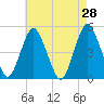 North Channel Bridge tide chart for Thursday, April 28, 2022