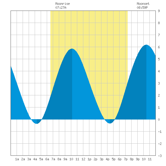 North Channel Bridge tide chart for Saturday, April 2, 2022