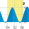 North Channel Bridge tide chart for Saturday, April 2, 2022