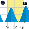 North Channel Bridge tide chart for Saturday, April 30, 2022