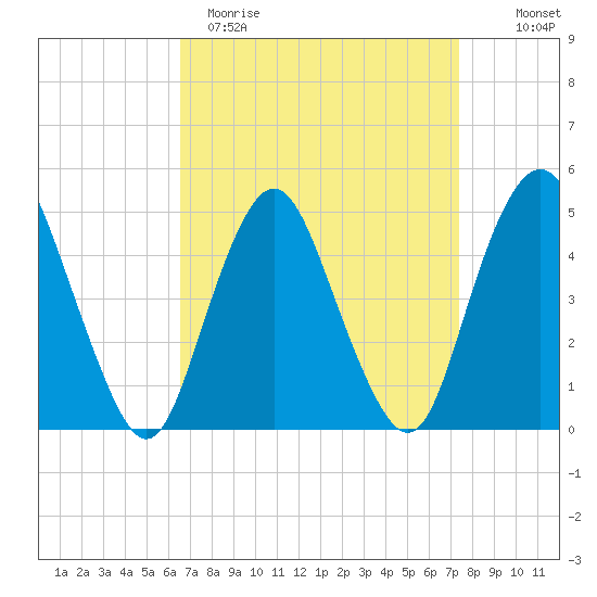 North Channel Bridge tide chart for Sunday, April 3, 2022