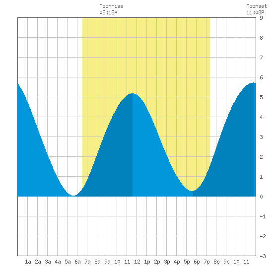 North Channel Bridge tide chart for Monday, April 4, 2022
