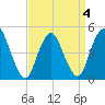 North Channel Bridge tide chart for Monday, April 4, 2022