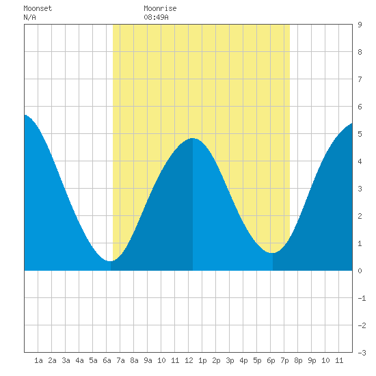North Channel Bridge tide chart for Tuesday, April 5, 2022