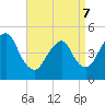 North Channel Bridge tide chart for Thursday, April 7, 2022