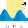 North Channel Bridge tide chart for Tuesday, May 10, 2022