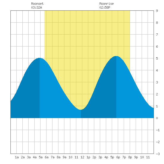 North Channel Bridge tide chart for Wednesday, May 11, 2022