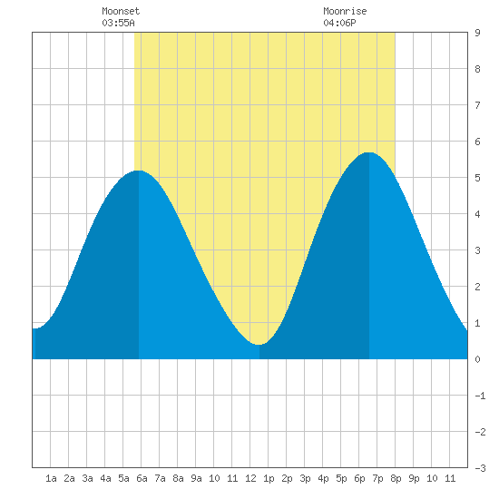 North Channel Bridge tide chart for Thursday, May 12, 2022
