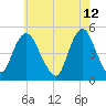 North Channel Bridge tide chart for Thursday, May 12, 2022