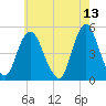 North Channel Bridge tide chart for Friday, May 13, 2022