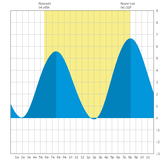 North Channel Bridge tide chart for Saturday, May 14, 2022