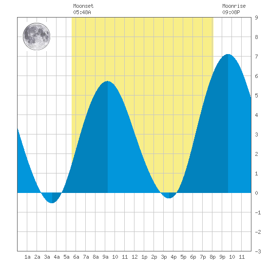 North Channel Bridge tide chart for Monday, May 16, 2022