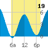 North Channel Bridge tide chart for Thursday, May 19, 2022
