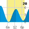 North Channel Bridge tide chart for Friday, May 20, 2022