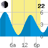 North Channel Bridge tide chart for Sunday, May 22, 2022