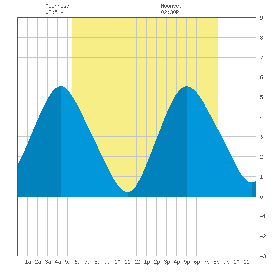 North Channel Bridge tide chart for Tuesday, May 24, 2022