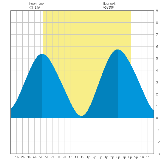 North Channel Bridge tide chart for Wednesday, May 25, 2022