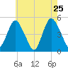 North Channel Bridge tide chart for Wednesday, May 25, 2022