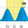North Channel Bridge tide chart for Thursday, May 26, 2022
