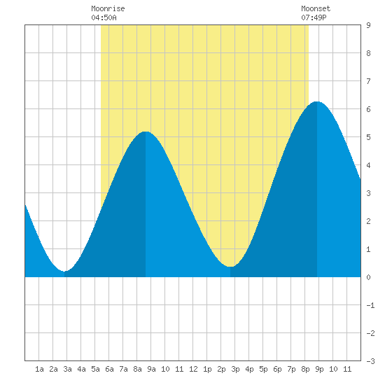 North Channel Bridge tide chart for Sunday, May 29, 2022