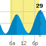 North Channel Bridge tide chart for Sunday, May 29, 2022