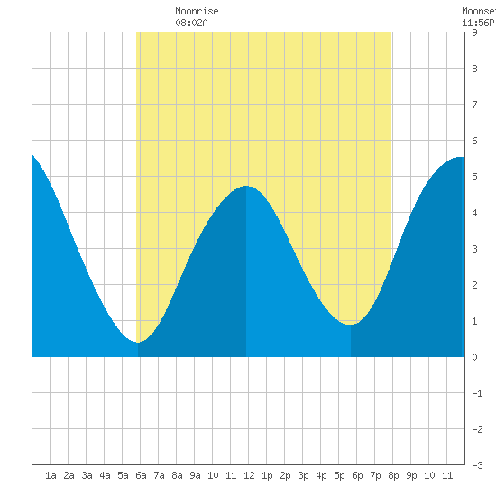 North Channel Bridge tide chart for Wednesday, May 4, 2022