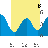 North Channel Bridge tide chart for Friday, May 6, 2022