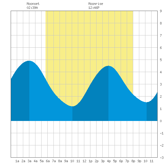 North Channel Bridge tide chart for Monday, May 9, 2022