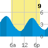 North Channel Bridge tide chart for Monday, May 9, 2022