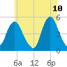 North Channel Bridge tide chart for Friday, June 10, 2022